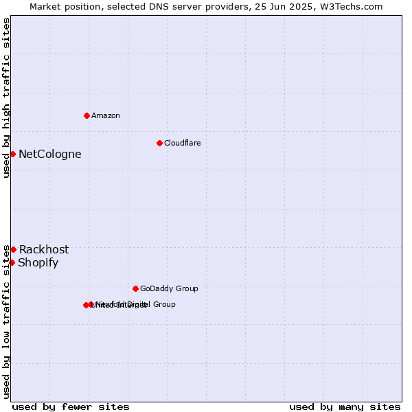 Market position of Rackhost vs. NetCologne vs. Shopify