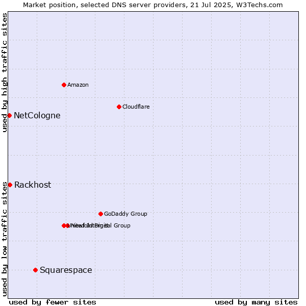 Market position of Squarespace vs. Rackhost vs. NetCologne