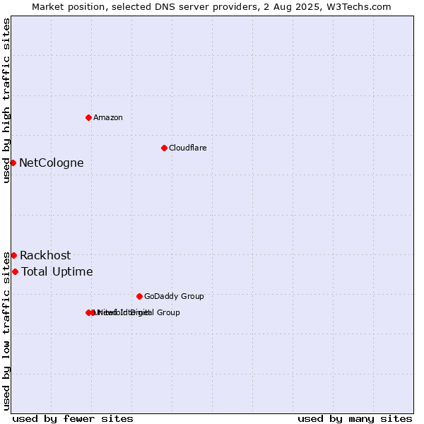 Market position of Total Uptime vs. Rackhost vs. NetCologne