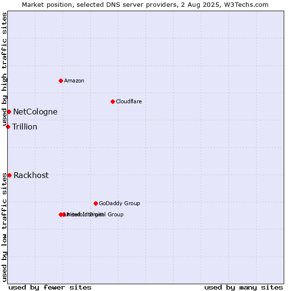 Market position of Rackhost vs. NetCologne vs. Trillion