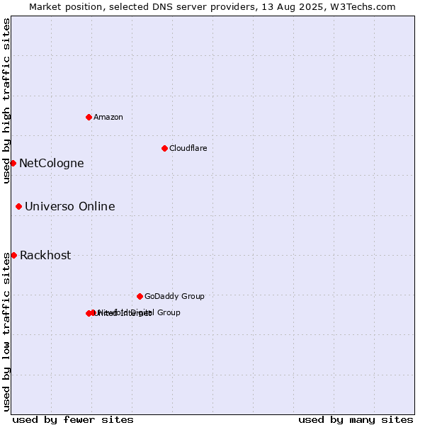 Market position of Universo Online vs. Rackhost vs. NetCologne