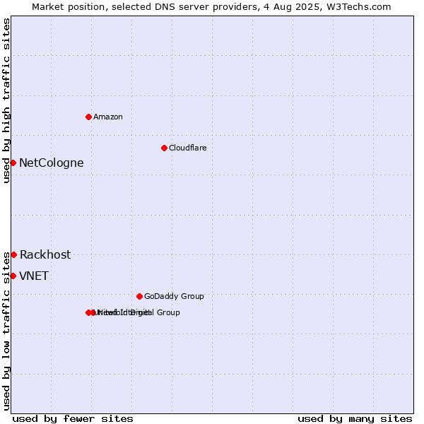 Market position of Rackhost vs. NetCologne vs. VNET