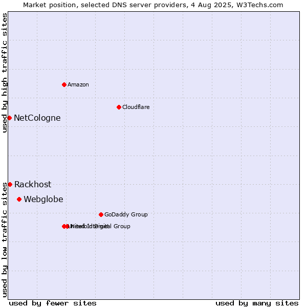 Market position of Webglobe vs. Rackhost vs. NetCologne