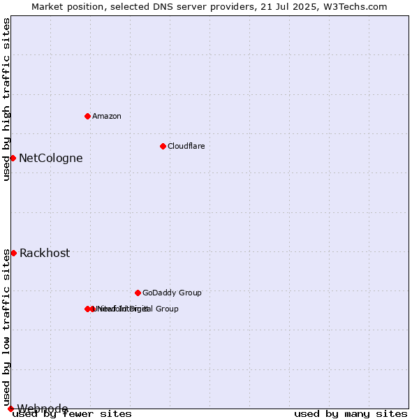 Market position of Rackhost vs. NetCologne vs. Webnode