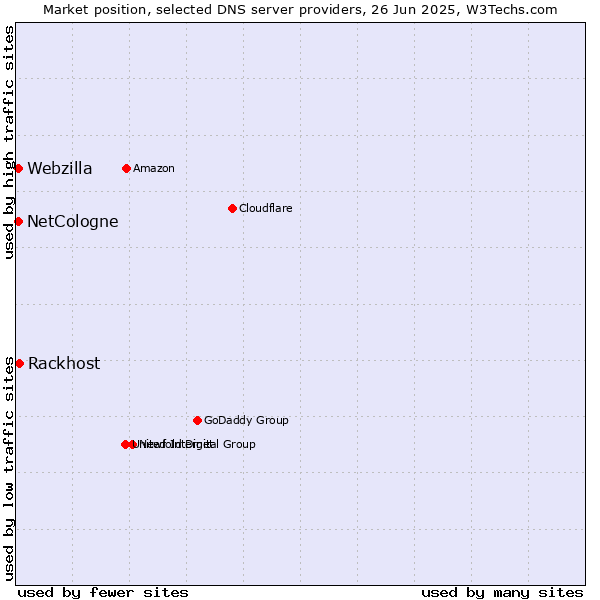 Market position of Rackhost vs. NetCologne vs. Webzilla