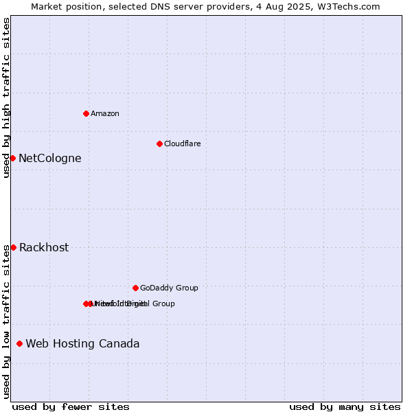 Market position of Web Hosting Canada vs. Rackhost vs. NetCologne