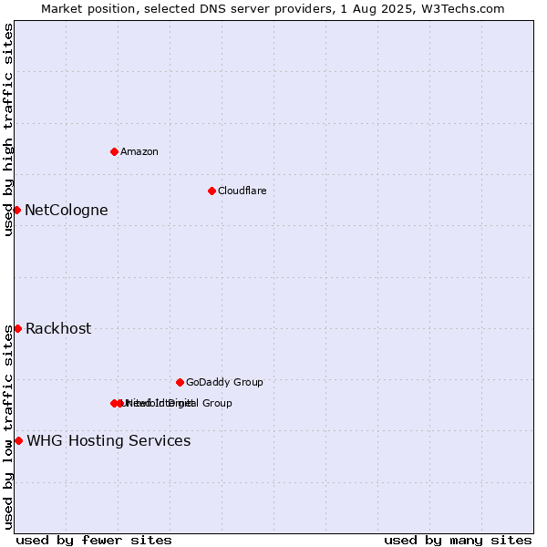 Market position of Rackhost vs. NetCologne vs. WHG Hosting Services