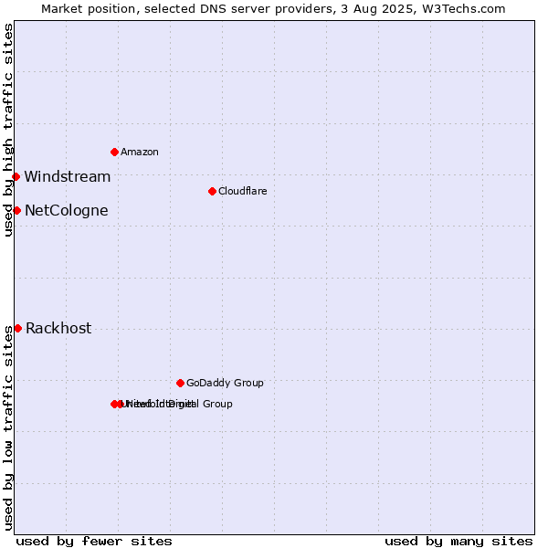 Market position of Rackhost vs. NetCologne vs. Windstream