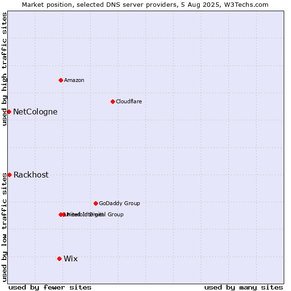 Market position of Wix vs. Rackhost vs. NetCologne