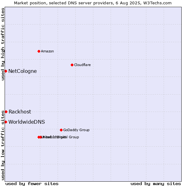 Market position of Rackhost vs. NetCologne vs. WorldwideDNS
