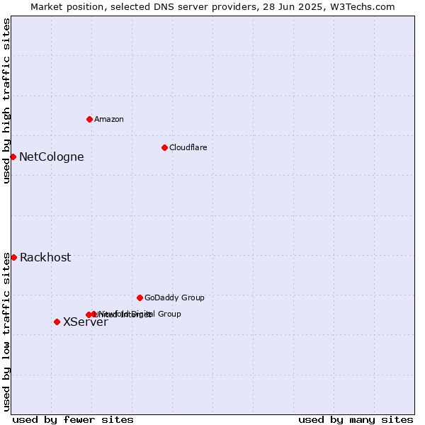 Market position of XServer vs. Rackhost vs. NetCologne