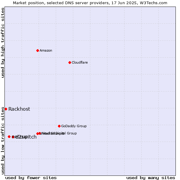 Market position of o2switch vs. netcup vs. Rackhost