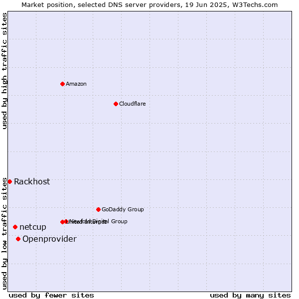 Market position of Openprovider vs. netcup vs. Rackhost