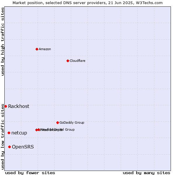 Market position of OpenSRS vs. netcup vs. Rackhost