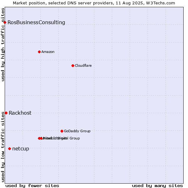 Market position of netcup vs. Rackhost vs. RosBusinessConsulting