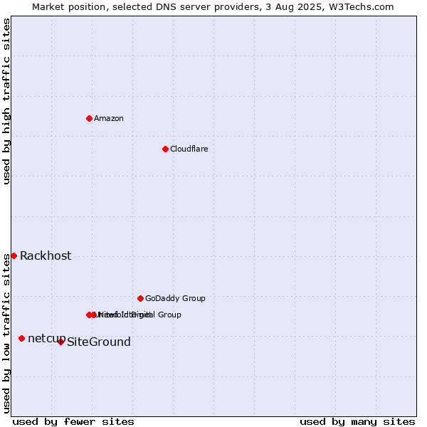 Market position of SiteGround vs. netcup vs. Rackhost