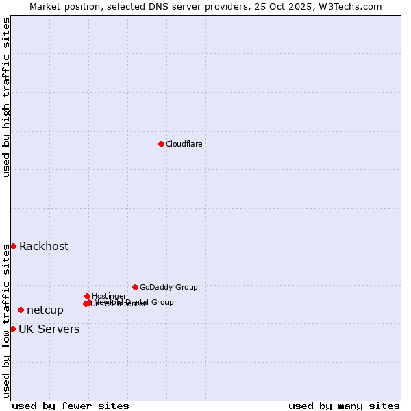 Market position of netcup vs. Rackhost vs. UK Servers