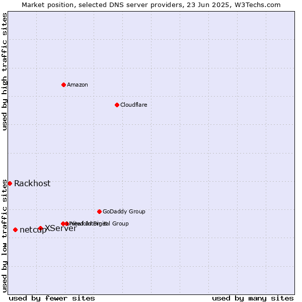 Market position of XServer vs. netcup vs. Rackhost