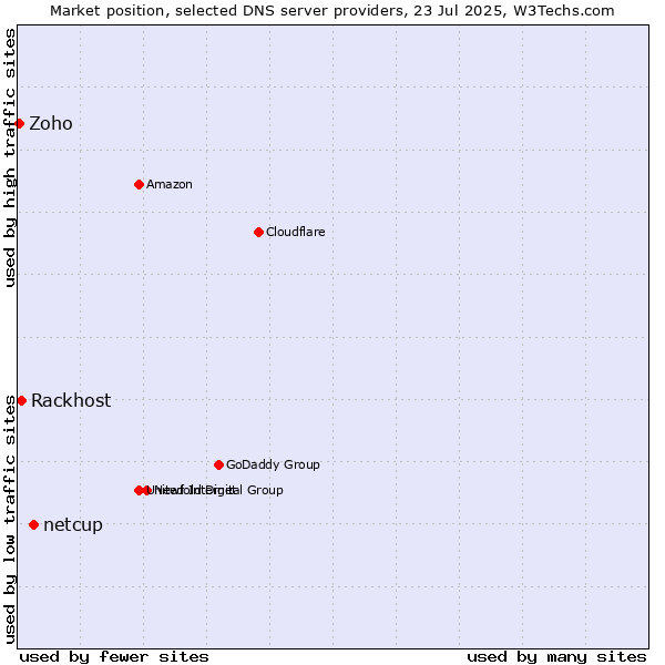 Market position of netcup vs. Rackhost vs. Zoho