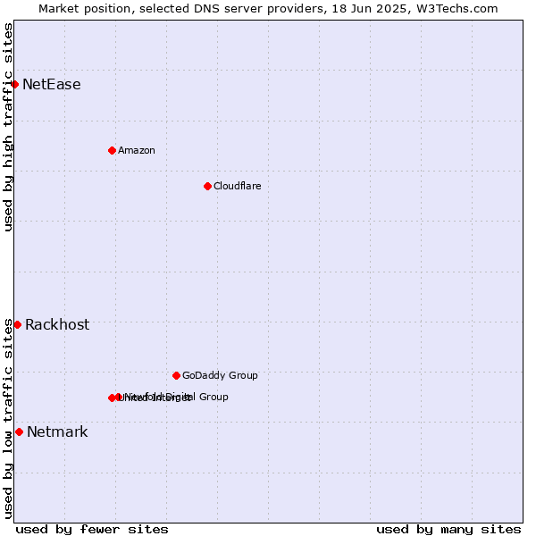 Market position of Netmark vs. Rackhost vs. NetEase