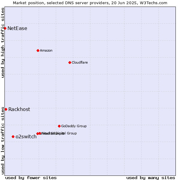 Market position of o2switch vs. Rackhost vs. NetEase