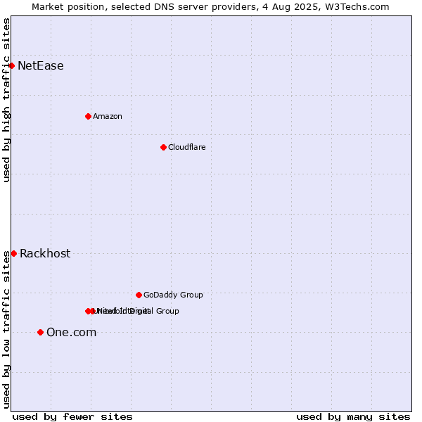 Market position of One.com vs. Rackhost vs. NetEase