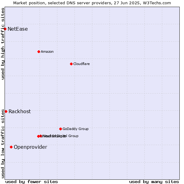 Market position of Openprovider vs. Rackhost vs. NetEase