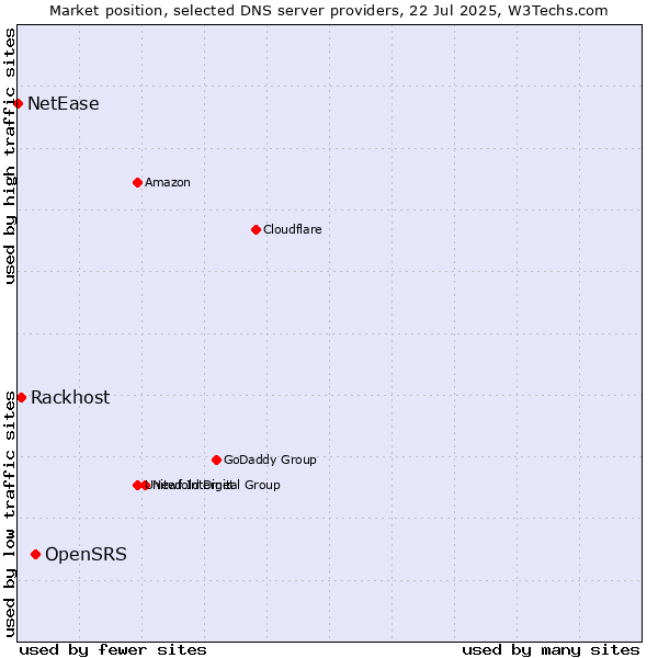 Market position of OpenSRS vs. Rackhost vs. NetEase