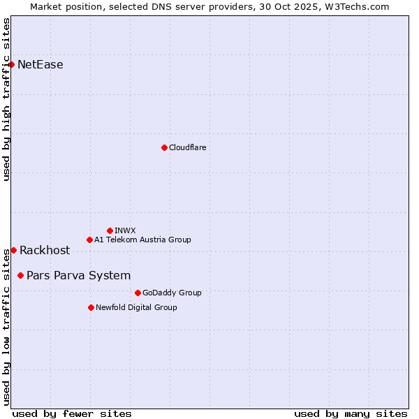 Market position of Pars Parva System vs. Rackhost vs. NetEase