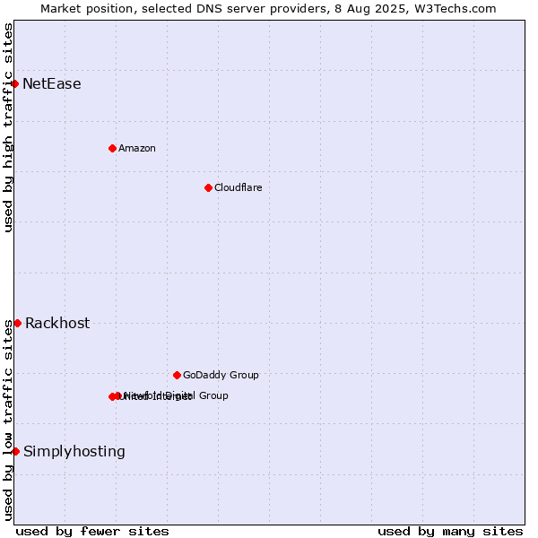 Market position of Rackhost vs. Simplyhosting vs. NetEase