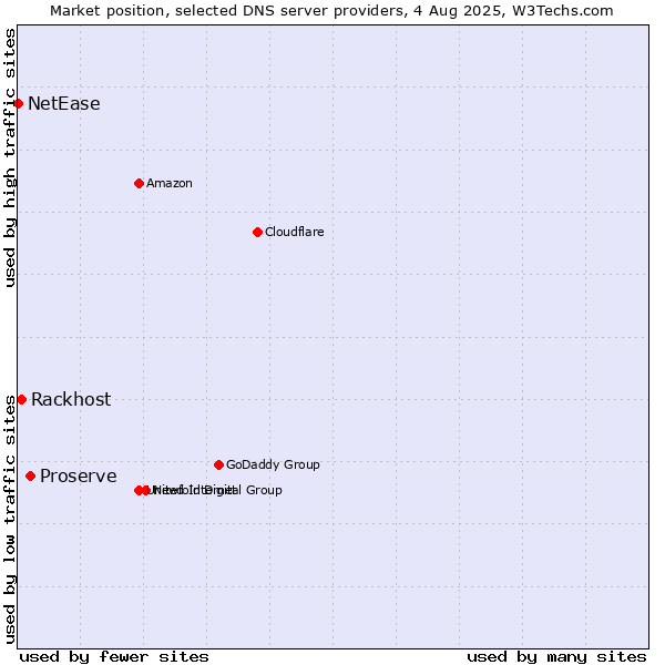 Market position of Proserve vs. Rackhost vs. NetEase