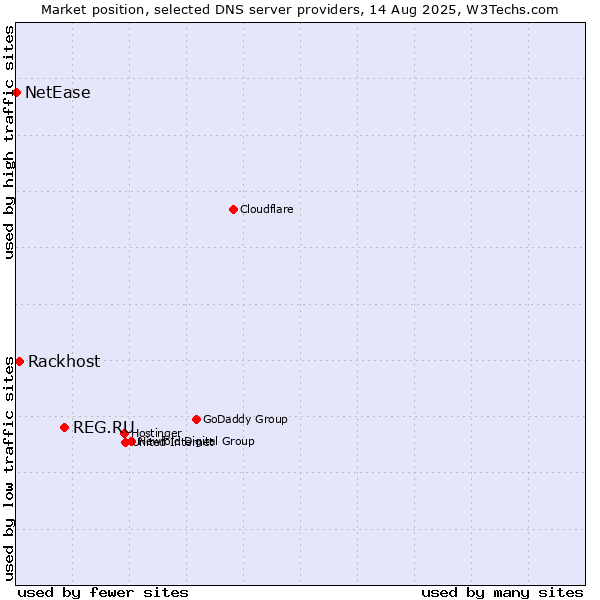 Market position of REG.RU vs. Rackhost vs. NetEase