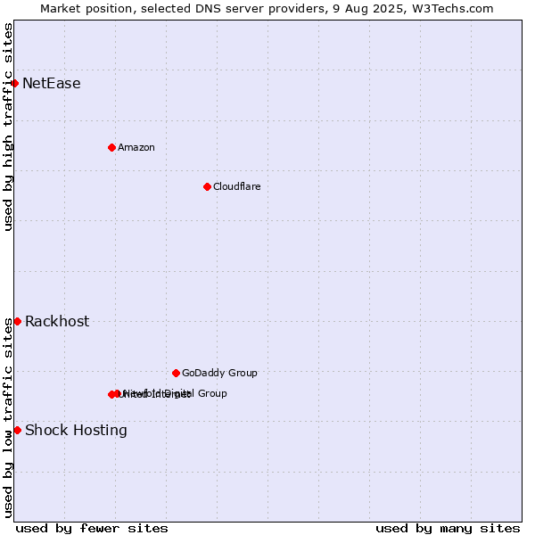 Market position of Rackhost vs. Shock Hosting vs. NetEase