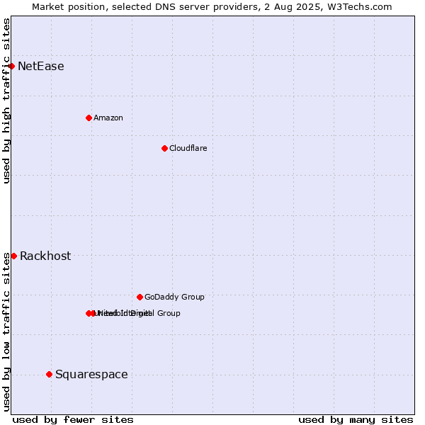 Market position of Squarespace vs. Rackhost vs. NetEase