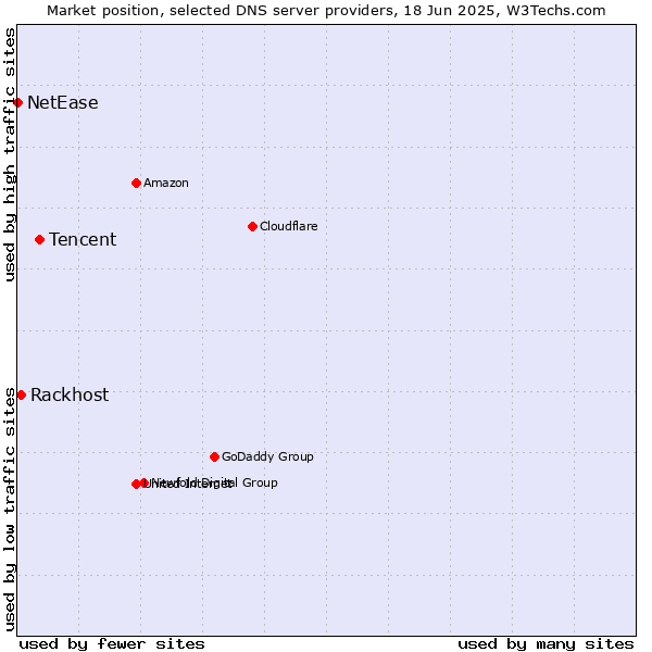 Market position of Tencent vs. Rackhost vs. NetEase