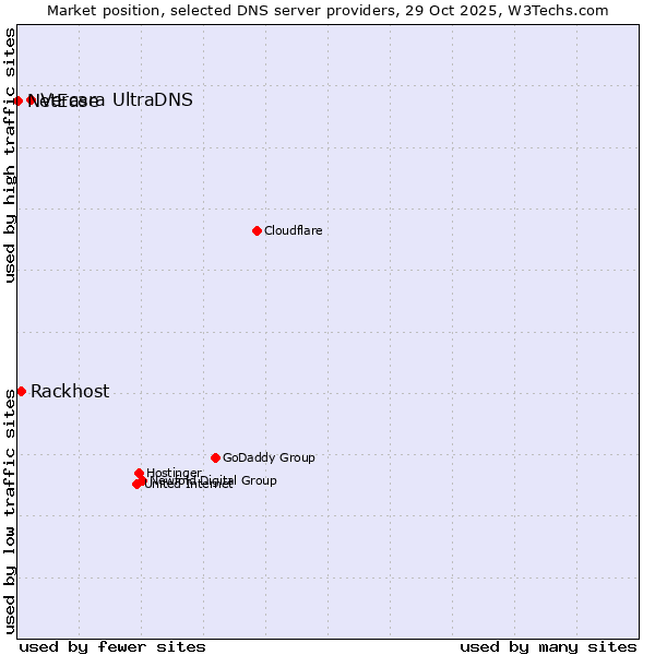 Market position of Vercara UltraDNS vs. Rackhost vs. NetEase