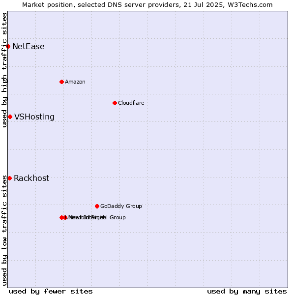 Market position of VSHosting vs. Rackhost vs. NetEase