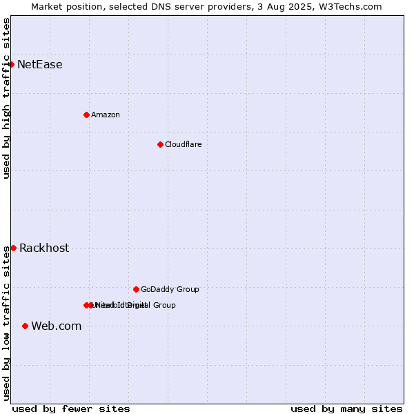 Market position of Web.com vs. Rackhost vs. NetEase