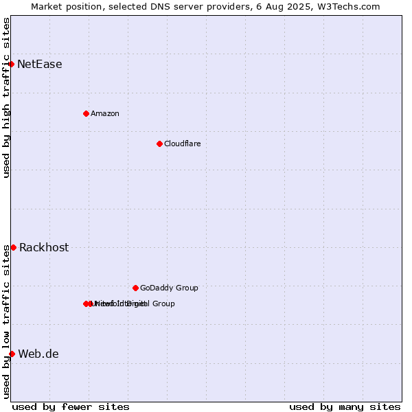 Market position of Rackhost vs. Web.de vs. NetEase