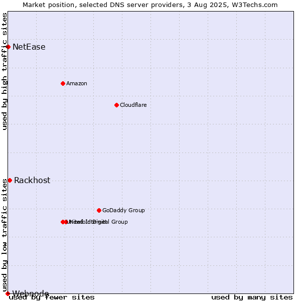 Market position of Rackhost vs. NetEase vs. Webnode