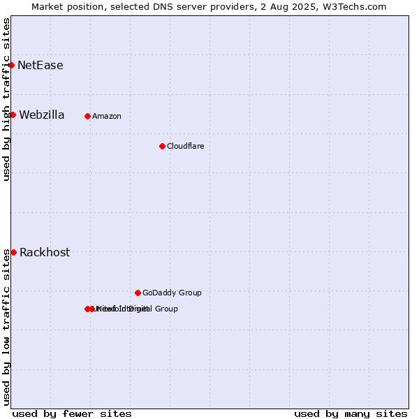 Market position of Rackhost vs. Webzilla vs. NetEase