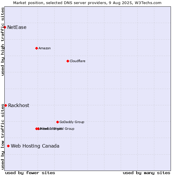 Market position of Web Hosting Canada vs. Rackhost vs. NetEase