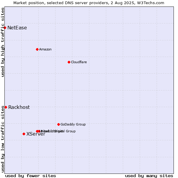 Market position of XServer vs. Rackhost vs. NetEase