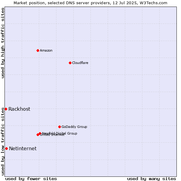Market position of Netinternet vs. Rackhost