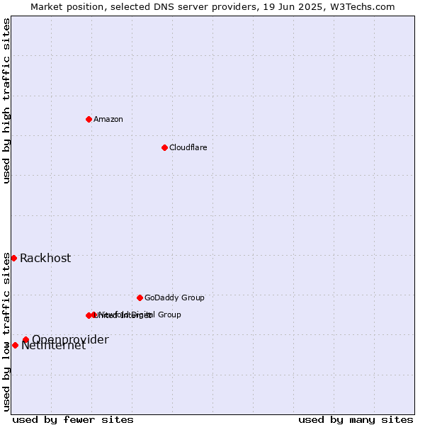 Market position of Openprovider vs. Netinternet vs. Rackhost
