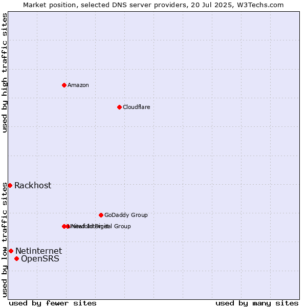Market position of OpenSRS vs. Netinternet vs. Rackhost