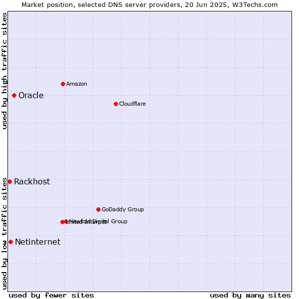 Market position of Oracle vs. Netinternet vs. Rackhost