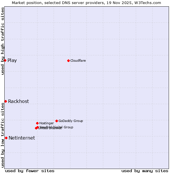 Market position of Netinternet vs. Rackhost vs. Play