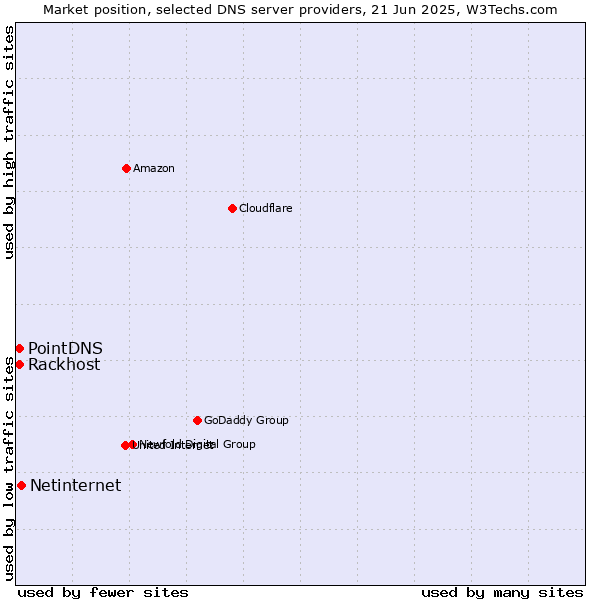 Market position of Netinternet vs. PointDNS vs. Rackhost