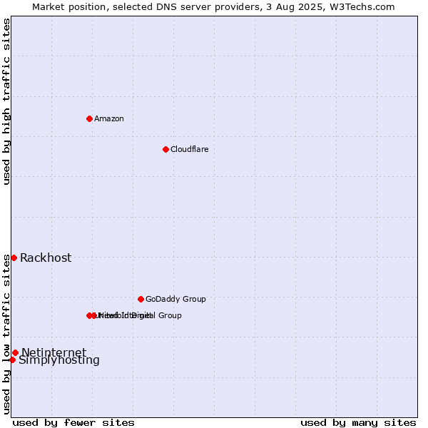Market position of Netinternet vs. Rackhost vs. Simplyhosting